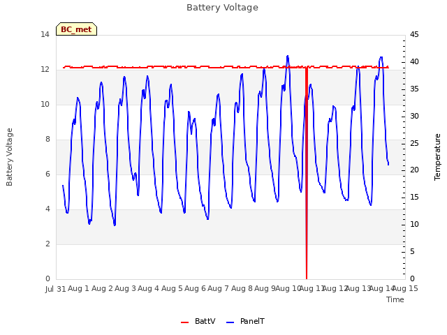 plot of Battery Voltage