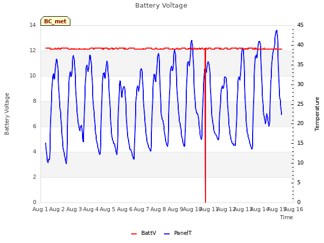 plot of Battery Voltage