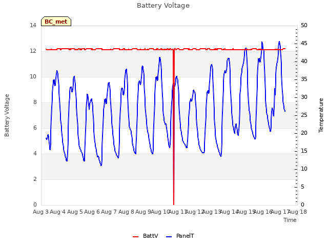 plot of Battery Voltage