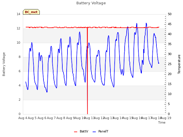 plot of Battery Voltage