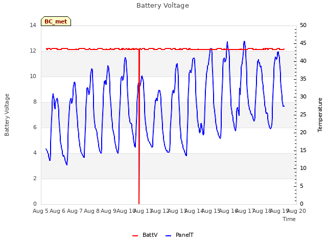 plot of Battery Voltage