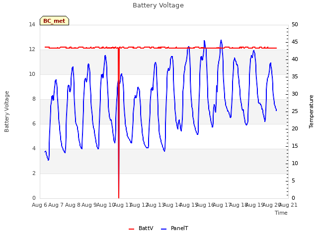 plot of Battery Voltage