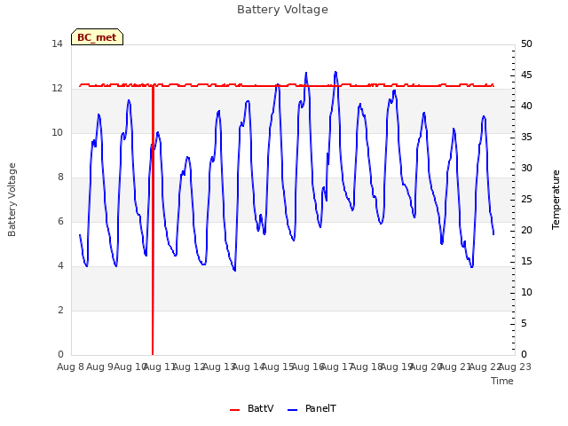 plot of Battery Voltage