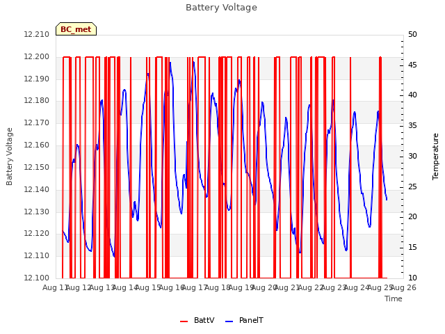 plot of Battery Voltage