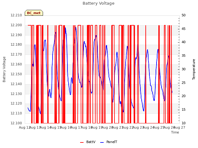 plot of Battery Voltage