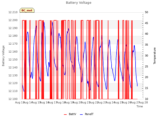 plot of Battery Voltage