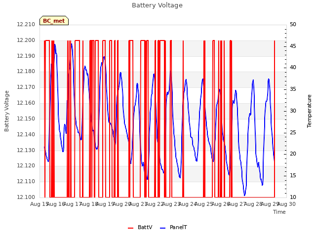 plot of Battery Voltage