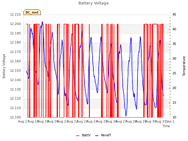 plot of Battery Voltage