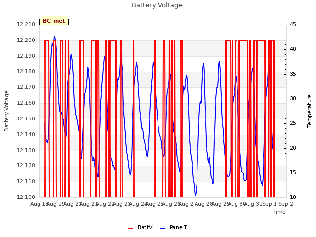 plot of Battery Voltage