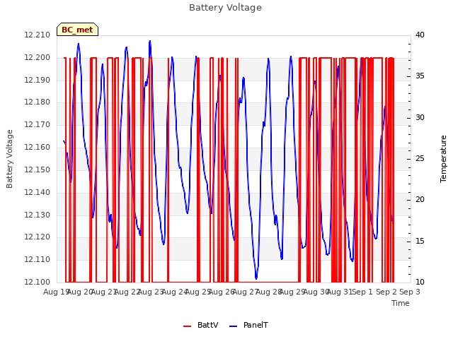 plot of Battery Voltage