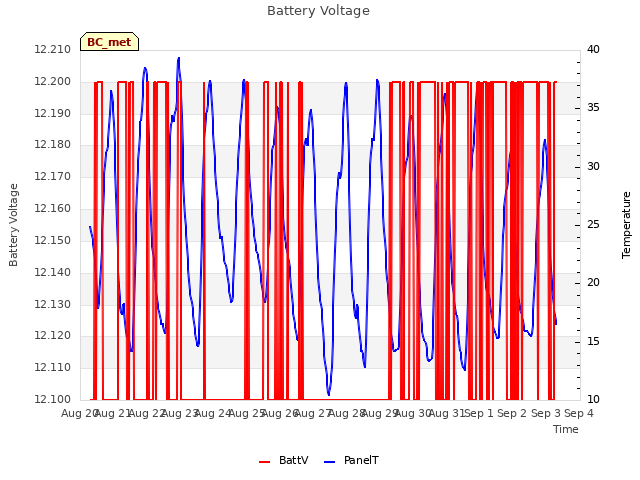 plot of Battery Voltage