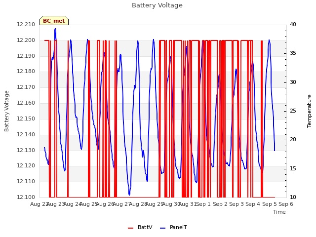 plot of Battery Voltage