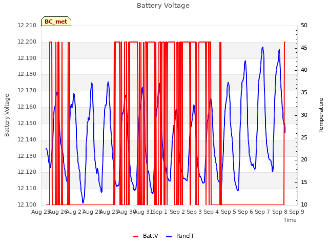 plot of Battery Voltage