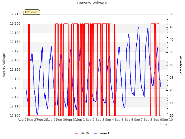 plot of Battery Voltage