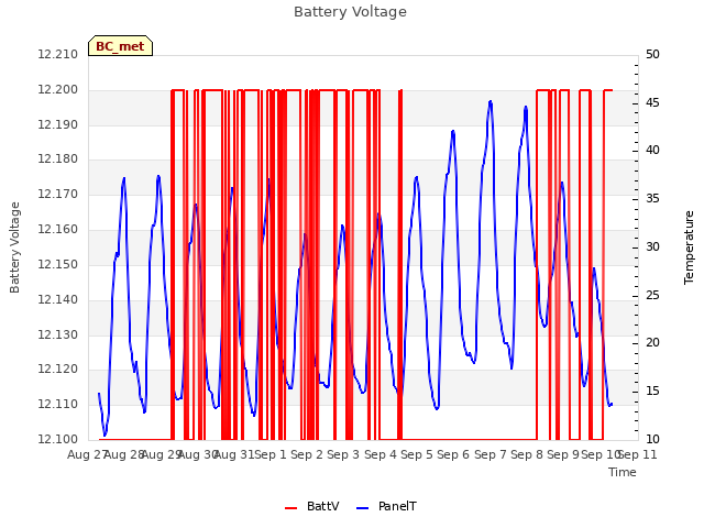 plot of Battery Voltage