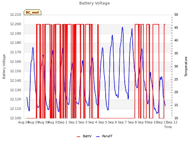 plot of Battery Voltage