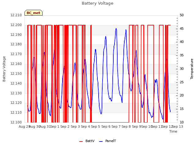 plot of Battery Voltage