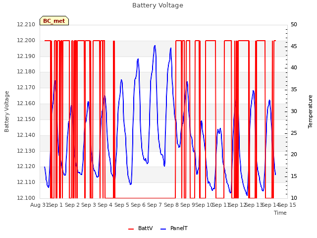 plot of Battery Voltage