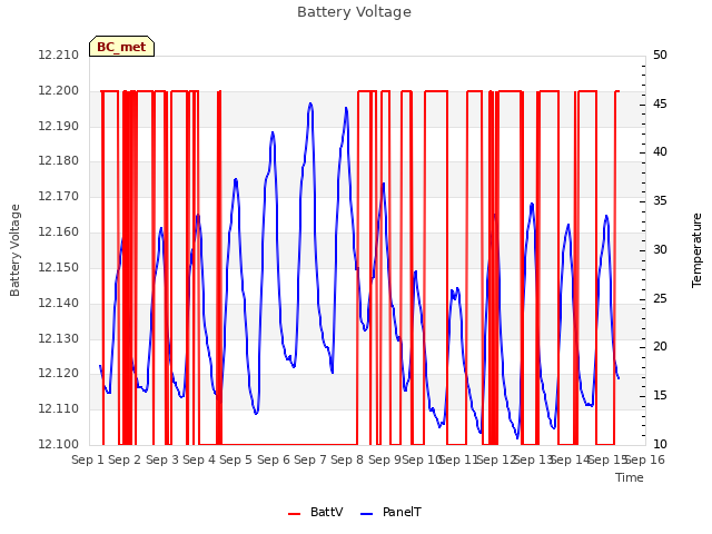 plot of Battery Voltage