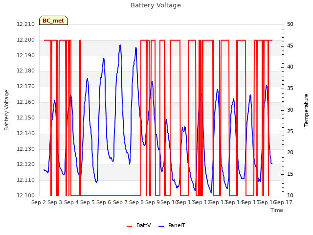 plot of Battery Voltage