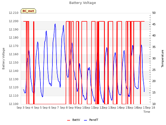 plot of Battery Voltage