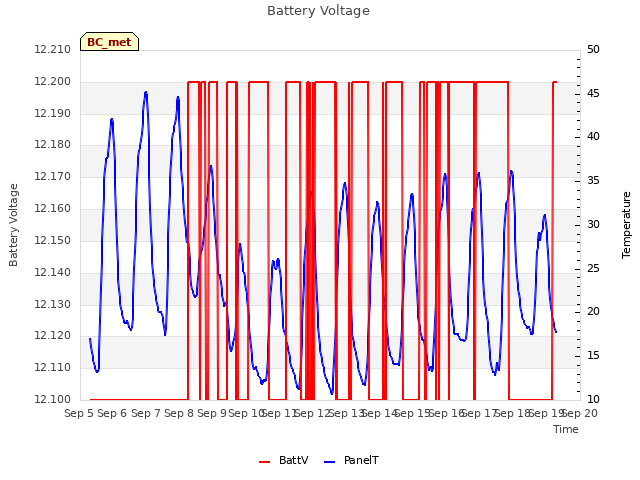 plot of Battery Voltage