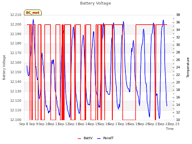 plot of Battery Voltage