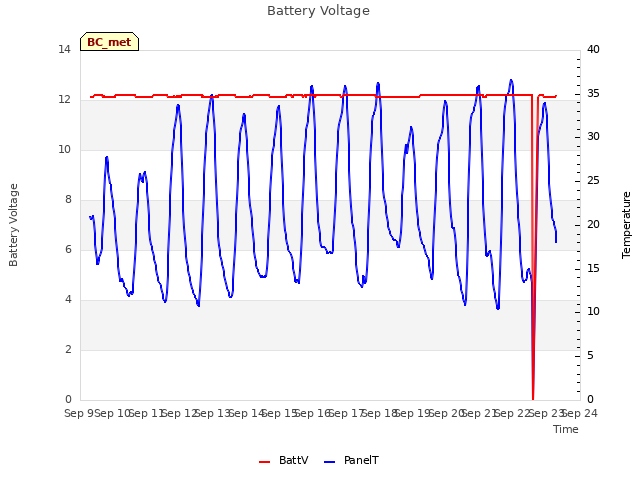 plot of Battery Voltage