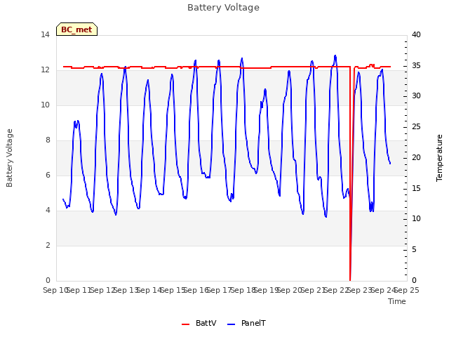 plot of Battery Voltage