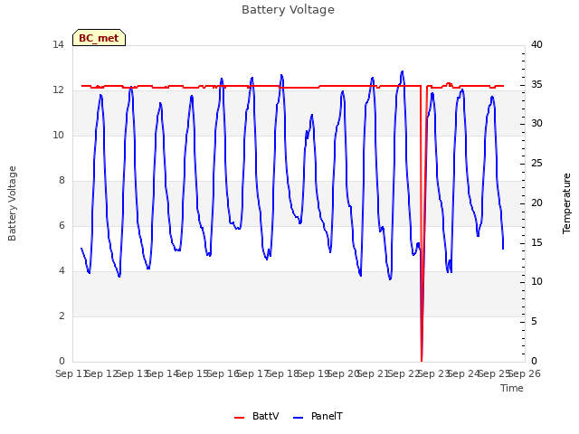 plot of Battery Voltage