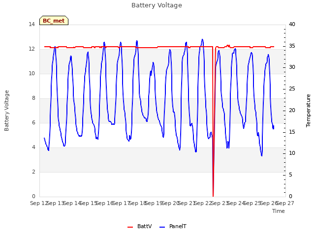 plot of Battery Voltage