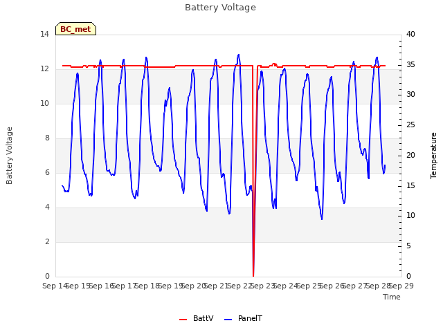 plot of Battery Voltage