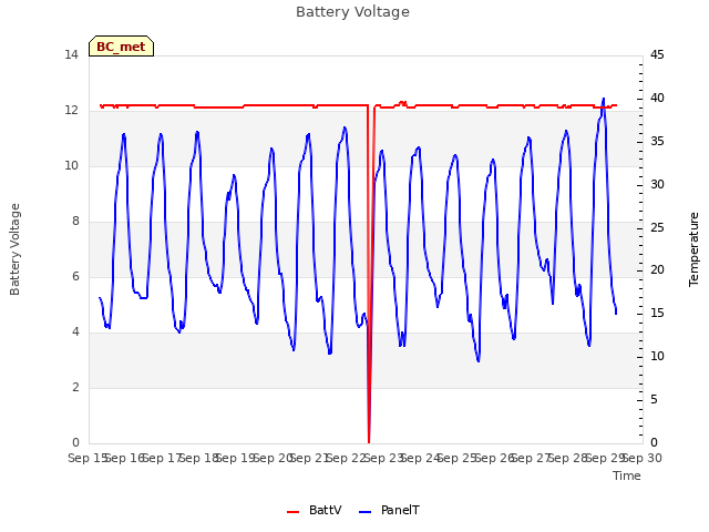 plot of Battery Voltage