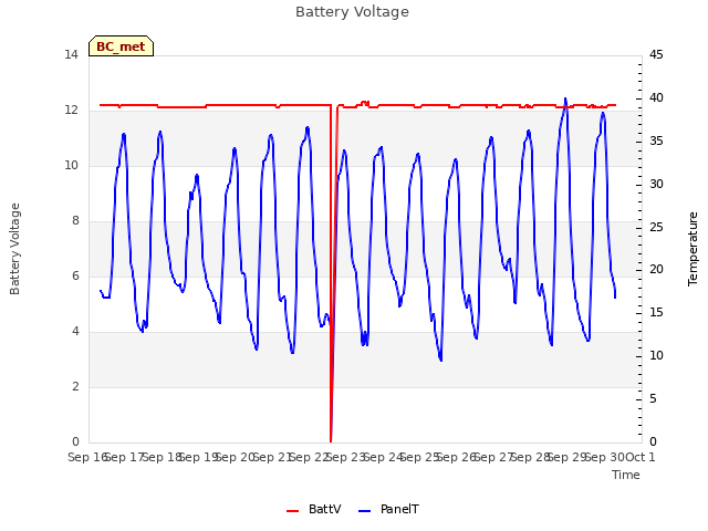 plot of Battery Voltage