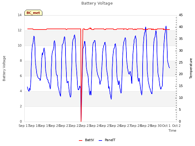 plot of Battery Voltage