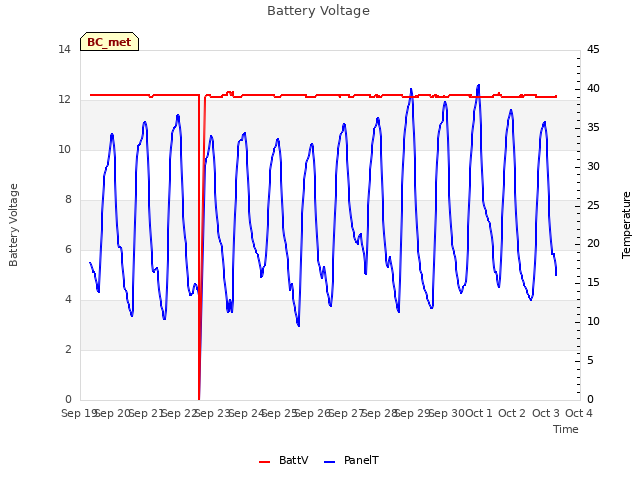 plot of Battery Voltage