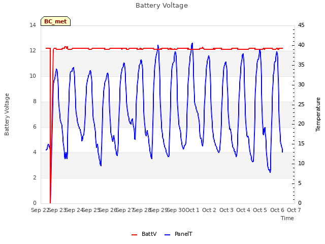 plot of Battery Voltage