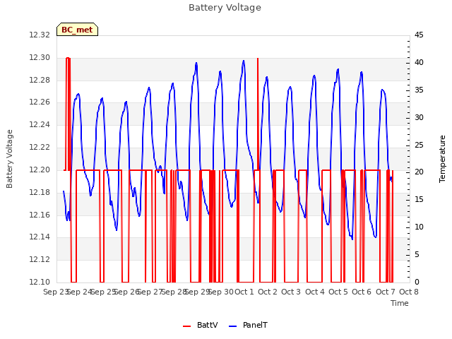 plot of Battery Voltage