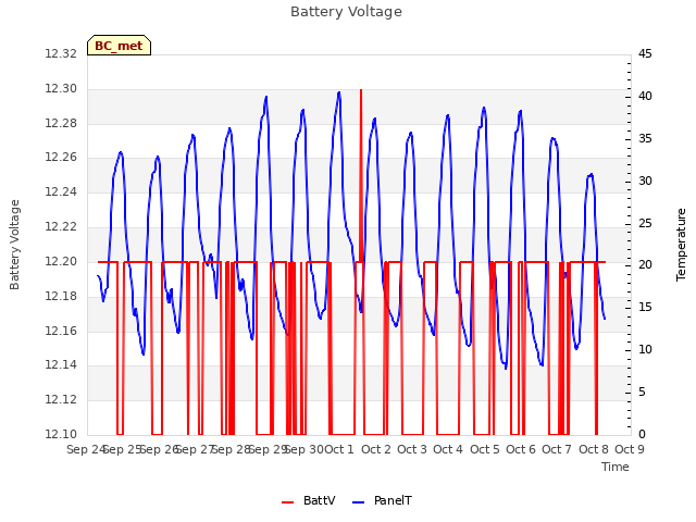 plot of Battery Voltage