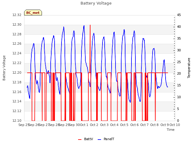 plot of Battery Voltage