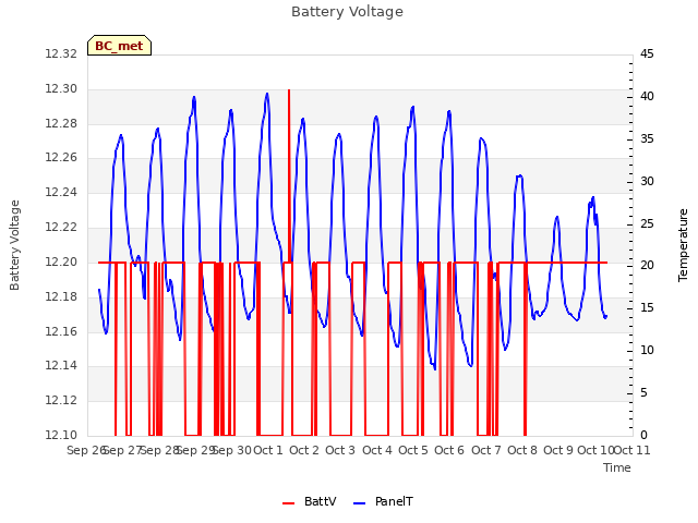 plot of Battery Voltage