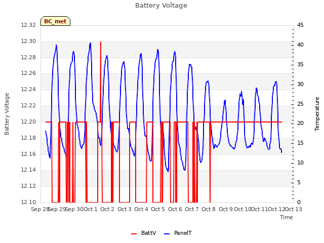 plot of Battery Voltage