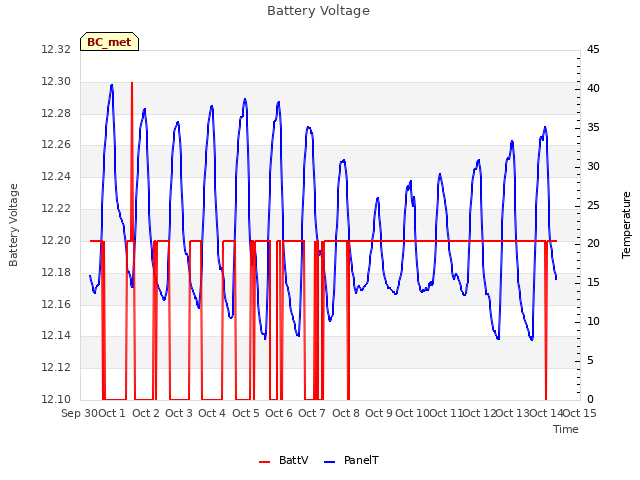 plot of Battery Voltage