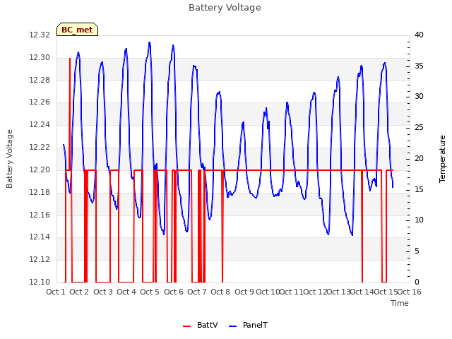 plot of Battery Voltage