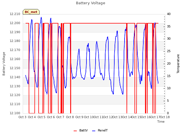 plot of Battery Voltage