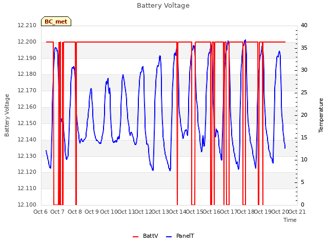 plot of Battery Voltage