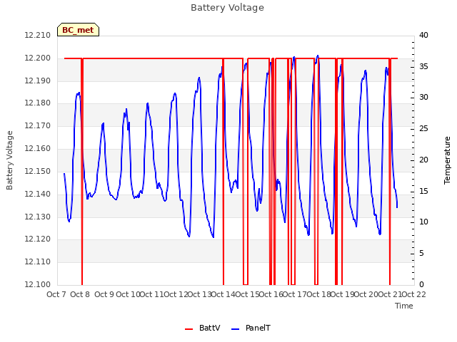 plot of Battery Voltage