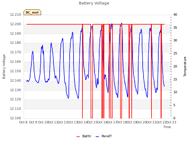 plot of Battery Voltage