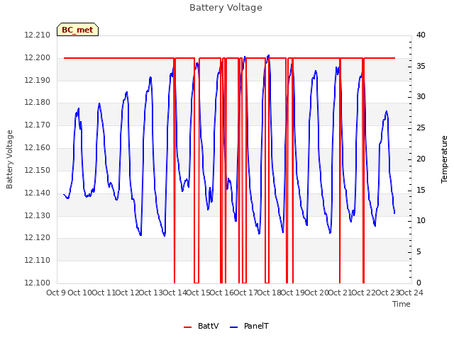 plot of Battery Voltage