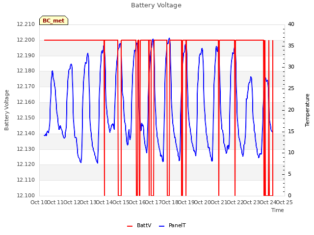 plot of Battery Voltage